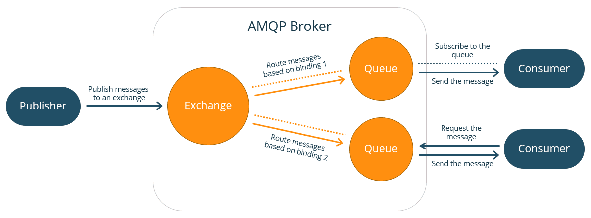 amqpComponents