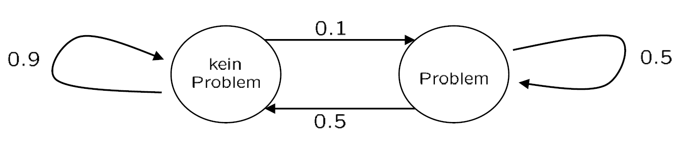 markowKetteUebergangsgraph