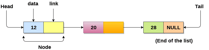 A singly linked list with references to the next element.