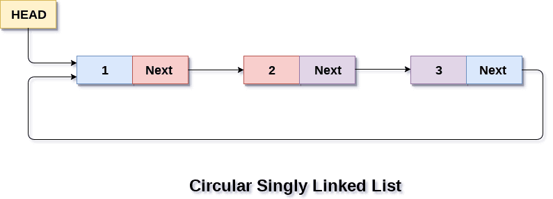 A circular linked list where the last element references the head.