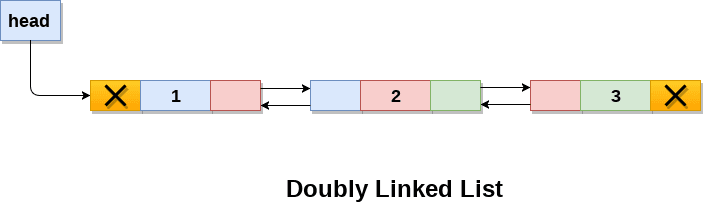 A doubly linked list with references to the next and previous element.