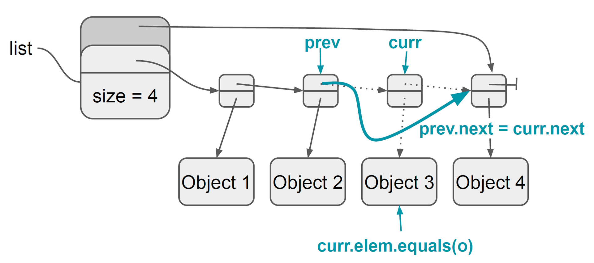 A sketch of how the remove operation works in a linked list.