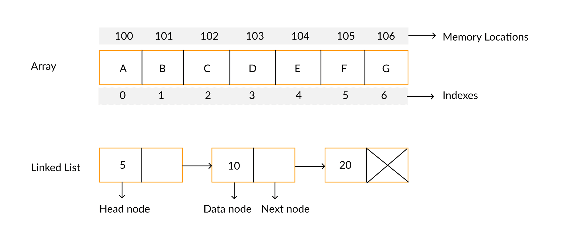 Comparison of how arrays and linked lists work and are stored in memory.