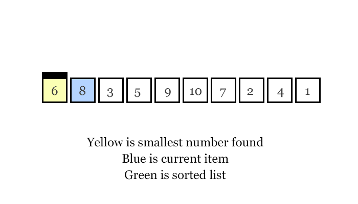Visualization of the selection sort algorithm. This is the variation where the smallest element is moved to the front of the array, not the largest to the end.