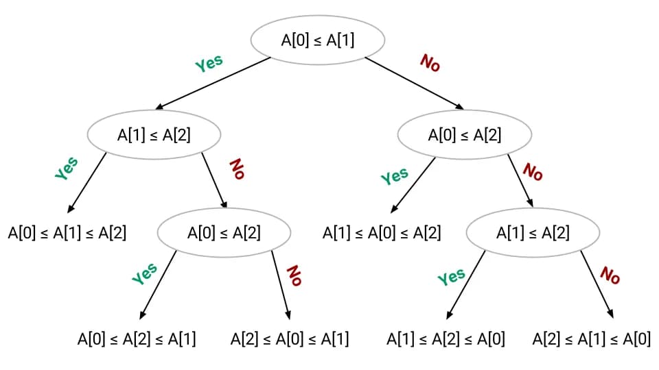 The decision tree for a comparison based sorting algorithm.