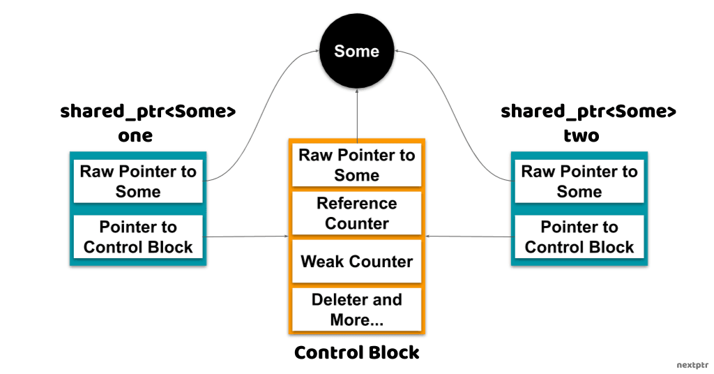 Visual representation of how shared pointers work internally in C++.