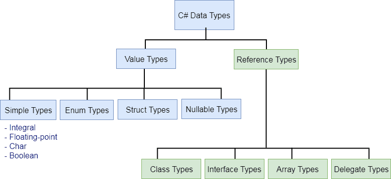 Hierarchy of types in C#.