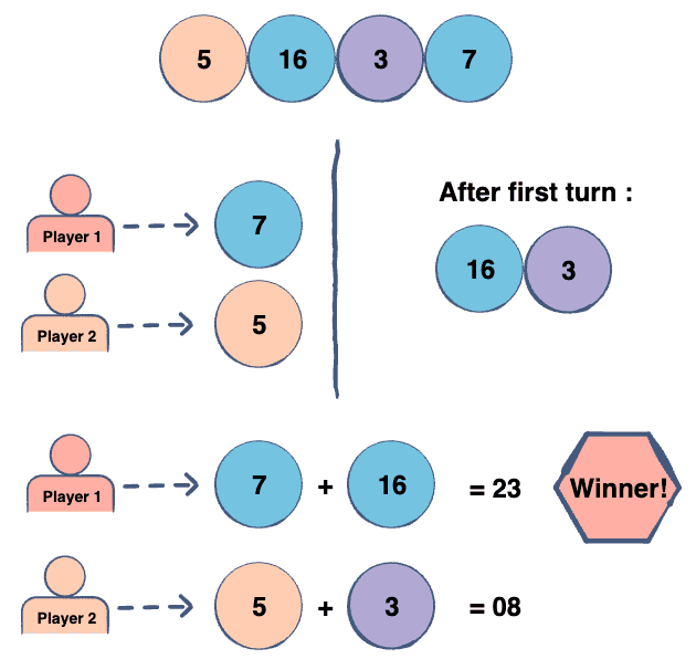 Coins in a Line Game.