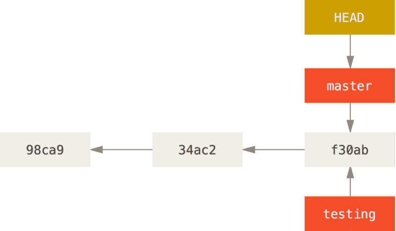 The HEAD pointer is still pointing to the master branch which points to the latest commit.