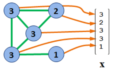 The initial importance measure, the degree of each vertex.