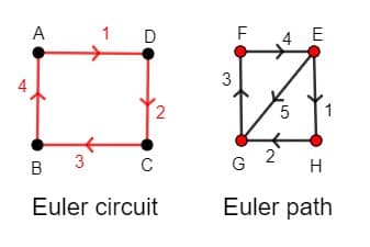 Two Eulerian graphs. Note that the arrows indicate the direction of the walk and not the direction of the edges.