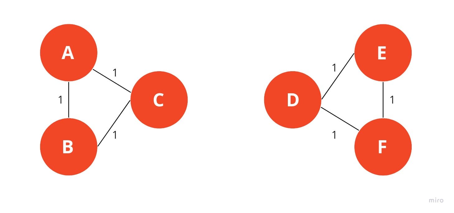 Graph after removing the edge with the highest edge-betweenness.