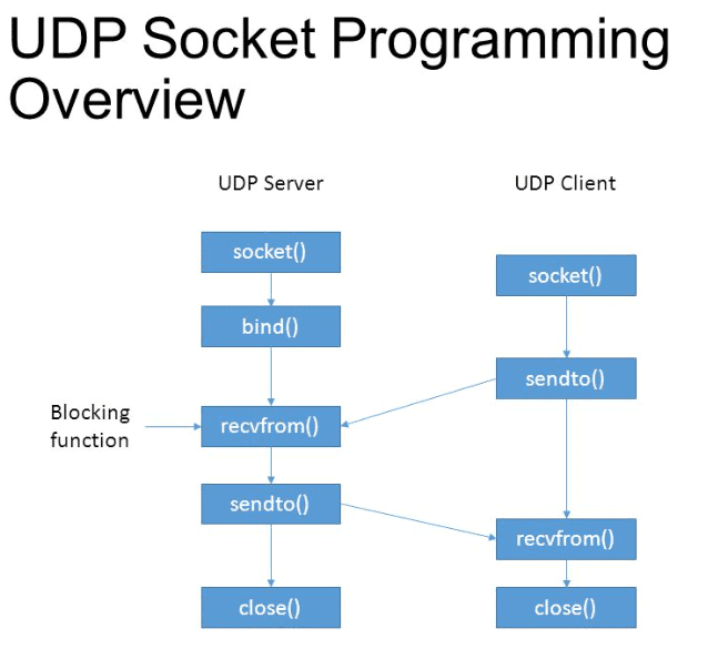 Diagram showing how datagram sockets freely send and receive messages without a connection.