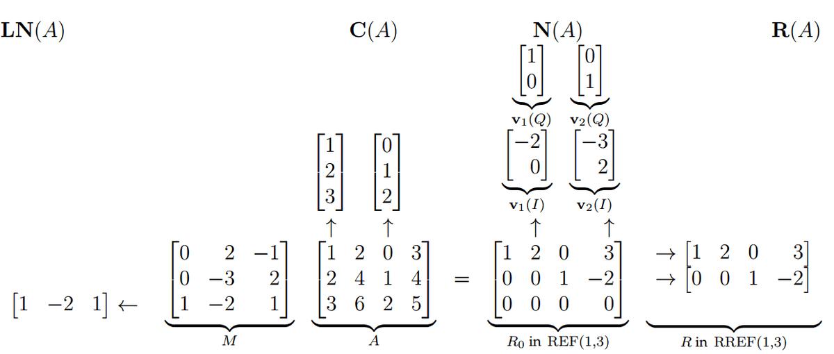 Calculating the fundamental subspaces of a matrix all at once.