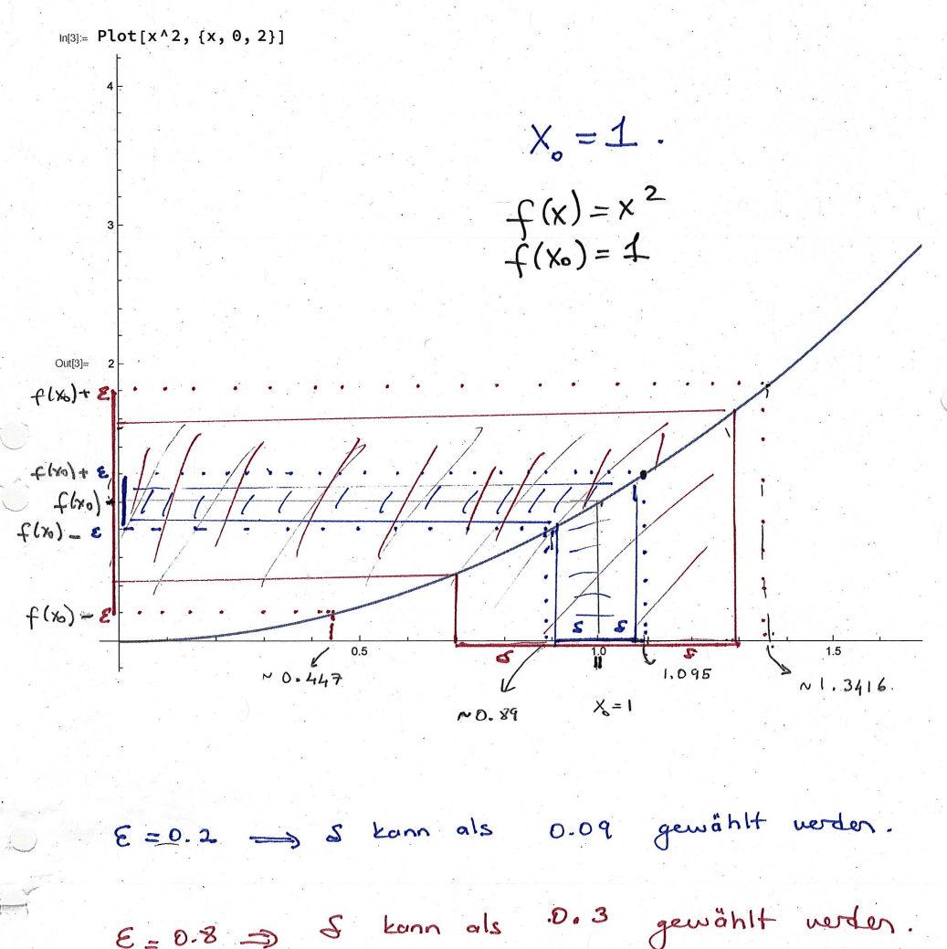 The epsilon and delta neighborhoods of a point x_0 and the function f(x_0).