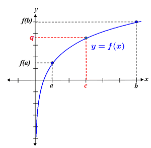 Visual representation of the intermediate value theorem.