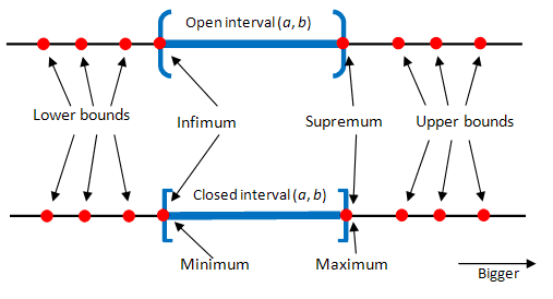 A visual representation of the supremum and infimum of intervals.