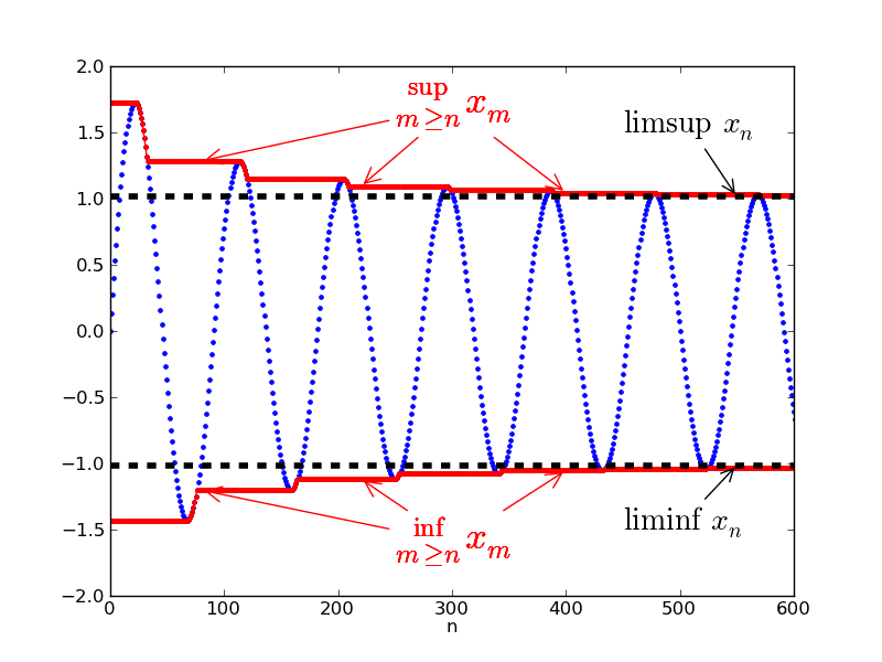 Limes Superior and Limes Inferior going towards the upper and lower bounds of the sequence.