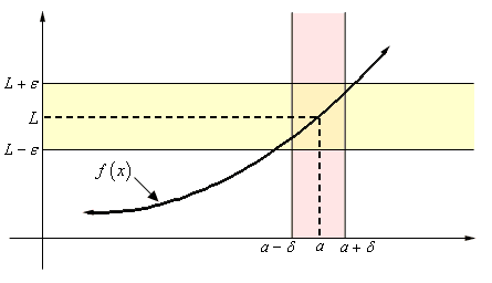 Limit of a Function as x approaches the accumulation point a.