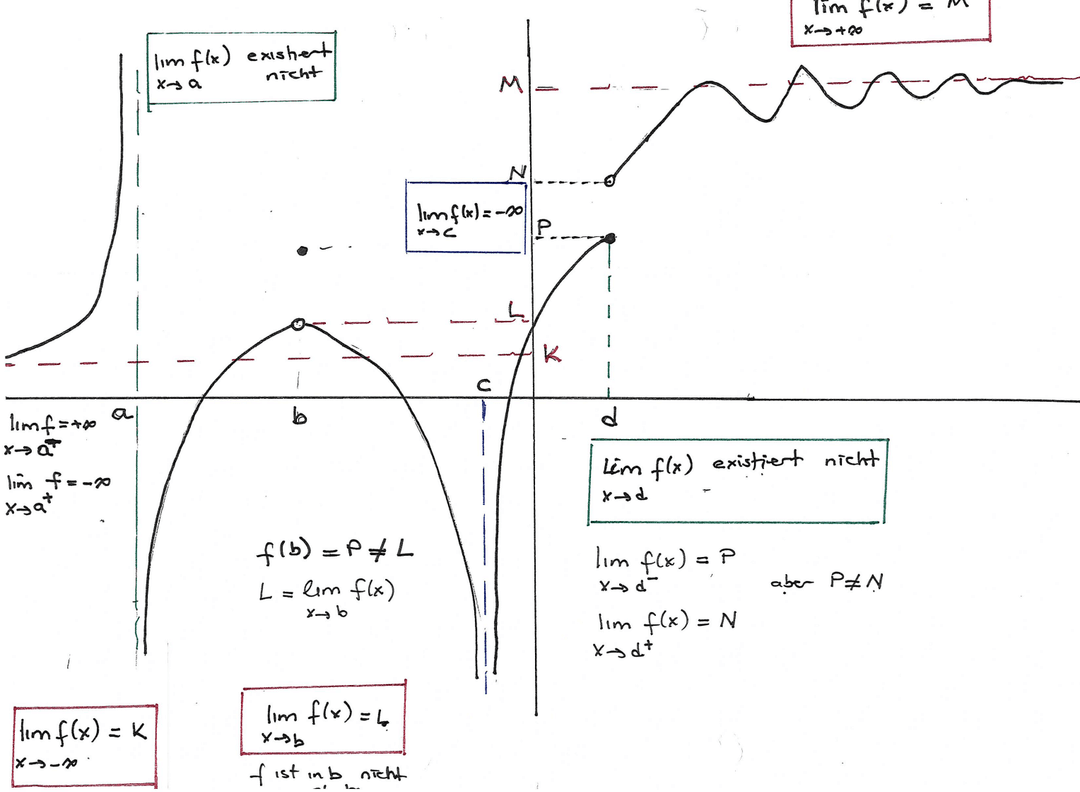 Limits and Continuity of a Function