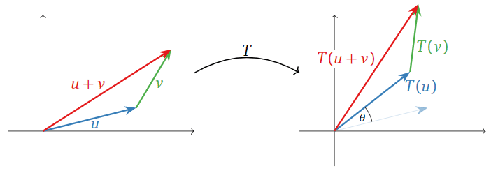 A visual representation of preserving addition in a linear transformation.