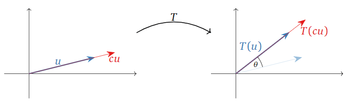 A visual representation of preserving scalar multiplication in a linear transformation.