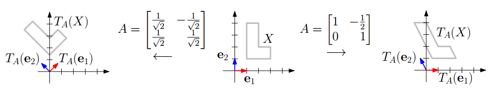 Rotating and shearing a shape using a matrix as a linear transformation.