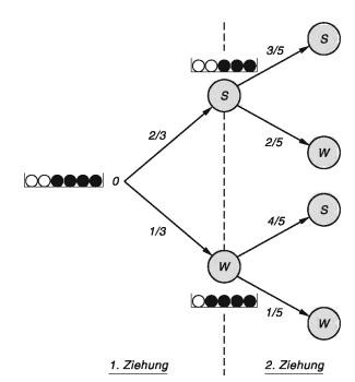 Tree diagram for a multi-stage random experiment with dependent stages