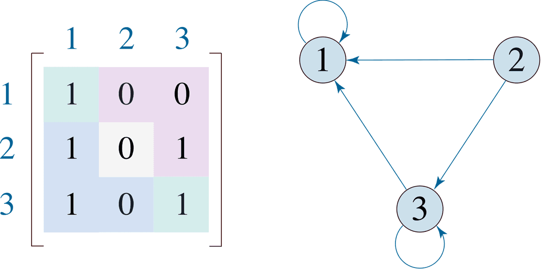 An example of an antisymmetric relation.