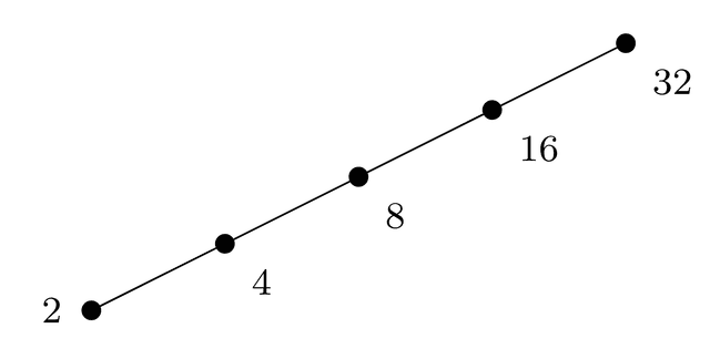 Hasse diagram showing the "less than or equal to" relation on powers of 2.
