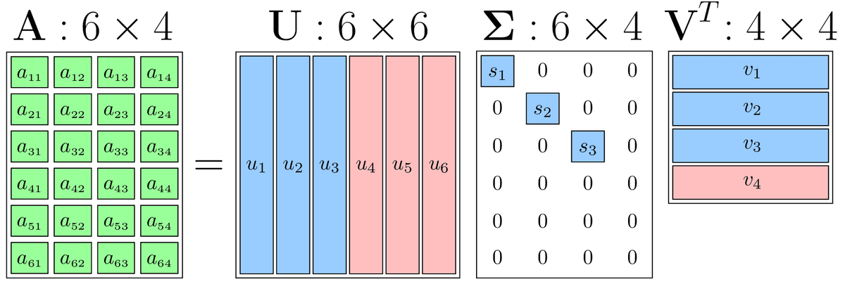 The blue left singular vectors correspond to a basis for the column space of $\mathbf{A}$, the red left singular vectors correspond to a basis for the left null space of $\mathbf{A}$, the blue right singular vectors correspond to a basis for the row space of $\mathbf{A}$, and the red right singular vectors correspond to a basis for the null space of $\mathbf{A}$.