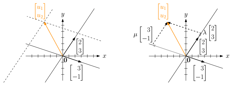 The column view of the two vectors in 2D space.