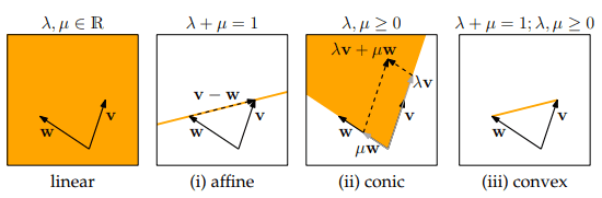 The yellow are represent the vectors that can be created by the combinations of the two vectors.