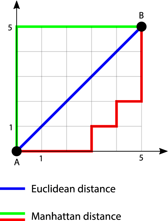 No matter how we move along the roads of Manhattan, the distance between two points is always the same.