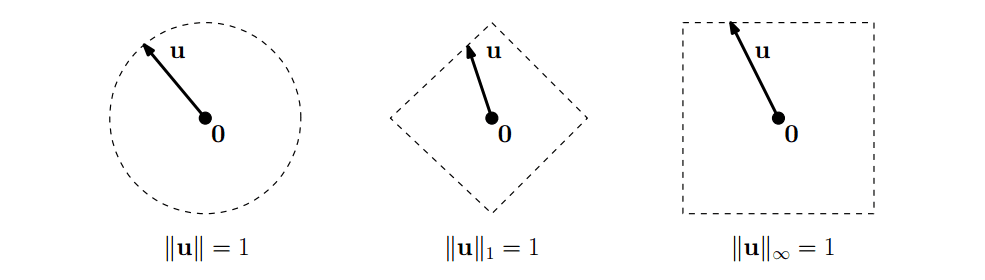 The different norms in 2D space.