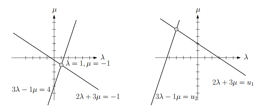 The row view of the two vectors in the $\mu$-$\lambda$ plane.