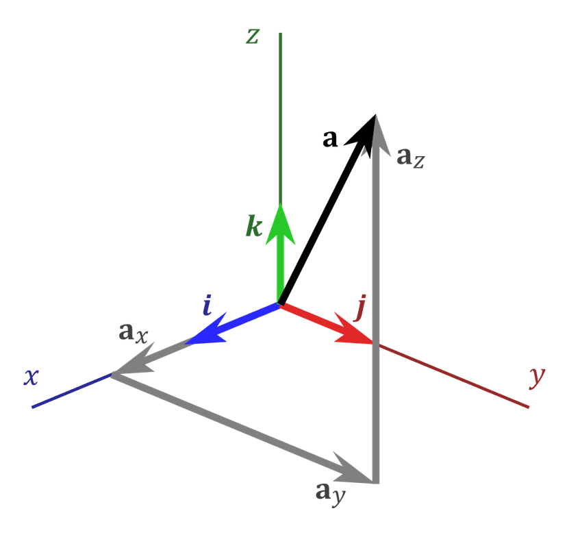 The standard unit vectors here in 3D space are i, j, and k. We can see how the vector a can be written as a linear combination of the standard unit vectors.
